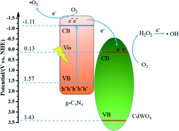 Graphical abstract: Hydrothermal synthesis of g-C3N4/CdWO4 nanocomposite and enhanced photocatalytic activity for tetracycline degradation under visible light