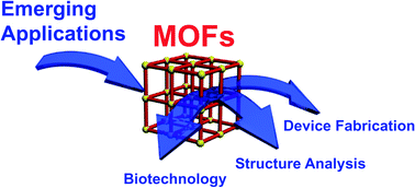 Graphical abstract: Emerging applications of metal–organic frameworks