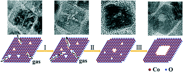 Graphical abstract: From channeled to hollow CoO octahedra: controlled growth, structural evolution and energetic applications