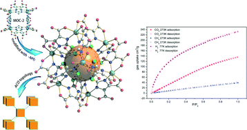 Graphical abstract: Rational design and synthesis of an amino-functionalized hydrogen-bonded network with an ACO zeolite-like topology for gas storage