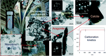 Graphical abstract: Amorphous and crystalline calcium carbonate phases during carbonation of nanolimes: implications in heritage conservation