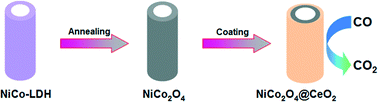 Graphical abstract: Fabrication of NiCo2O4@CeO2 core@shell nanotubes with enhanced catalytic performances