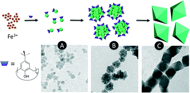 Graphical abstract: Tuning morphology and magnetism of magnetite nanoparticles by calix[8]arene-induced oriented aggregation