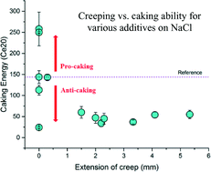 Graphical abstract: Creeping: an efficient way to determine the anticaking ability of additives for sodium chloride