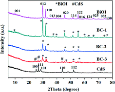 Graphical abstract: Fabrication and mechanism of a novel direct solid-state Z-scheme photocatalyst CdS/BiOI under visible light