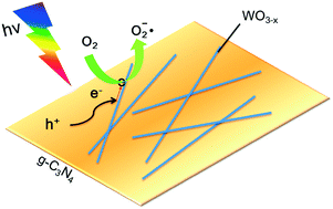 Graphical abstract: In situ growth of WO3−x nanowires on g-C3N4 nanosheets: 1D/2D heterostructures with enhanced photocatalytic activity