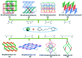 Graphical abstract: Employing mixed-ligand strategy to construct a series of luminescent Cd(ii) compounds with structural diversities