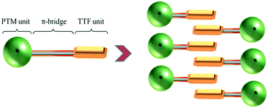 Graphical abstract: TTF–PTM dyads: from switched molecular self assembly in solution to radical conductors in solid state
