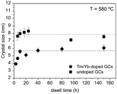 Graphical abstract: Crystallization and optical properties of Tm3+/Yb3+-co-doped KLaF4 glass-ceramics