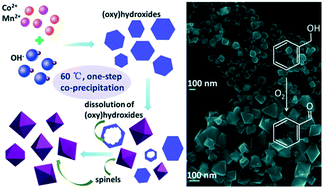 Graphical abstract: MnCo2O4 and CoMn2O4 octahedral nanocrystals synthesized via a one-step co-precipitation process and their catalytic properties in benzyl alcohol oxidation