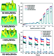 Graphical abstract: Morphology engineering of WO3/BiVO4 heterojunctions for efficient photocatalytic water oxidation