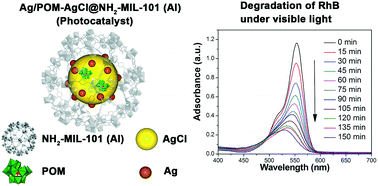 Graphical abstract: Ultrafine Ag/polyoxometalate-doped AgCl nanoparticles in metal–organic framework as efficient photocatalysts under visible light