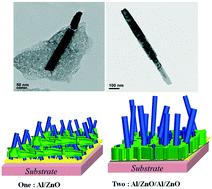 Graphical abstract: Effects of multilayer buffer on structural properties of ZnO nanostructures grown using a solvothermal method