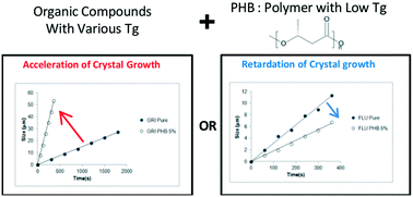 Graphical abstract: Acceleration of the crystal growth rate of low molecular weight organic compounds in supercooled liquids in the presence of polyhydroxybutyrate