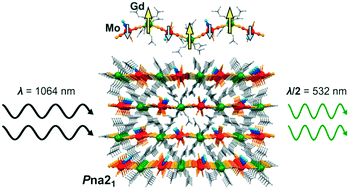 Graphical abstract: SHG-active LnIII–[MoI(CN)5(NO)]3− (Ln = Gd, Eu) magnetic coordination chains: a new route towards non-centrosymmetric molecule-based magnets