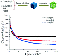 Graphical abstract: Size-controlled synthesis and electrochemical performance of porous Fe2O3/SnO2 nanocubes as an anode material for lithium ion batteries