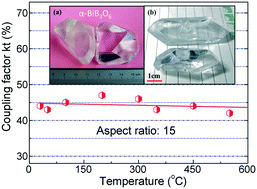 Graphical abstract: Investigation of the crystal growth, thickness and radial modes of α-BiB3O6 piezoelectric crystals