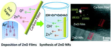 Graphical abstract: Improvement of bond strength between ZnO nanorods and carbon fibers using magnetron sputtered ZnO films as the interphase