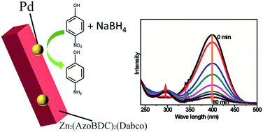 Graphical abstract: Pd(0) loaded Zn2(azoBDC)2(dabco) as a heterogeneous catalyst