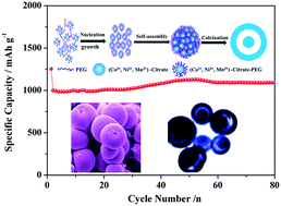 Graphical abstract: General synthesis of metal oxide hollow core–shell microspheres as anode materials for lithium-ion batteries and as adsorbents for wastewater treatment