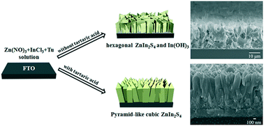 Graphical abstract: Preparation of cubic ZnIn2S4 thin films through a tartaric-acid-assisted hydrothermal process