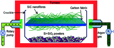 Graphical abstract: Synthesis and growth mechanism of SiC nanofibres on carbon fabrics