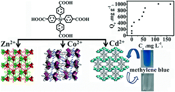 Graphical abstract: Metal–organic frameworks constructed from a tetrahedral silicon-based linker for selective adsorption of methylene blue