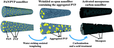 Graphical abstract: Activated mesoporous carbon nanofibers fabricated using water etching-assisted templating for high-performance electrochemical capacitors