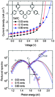 Graphical abstract: Effects of the charge-transfer reorganization energy on the open-circuit voltage in small-molecular bilayer organic photovoltaic devices: comparison of the influence of deposition rates of the donor