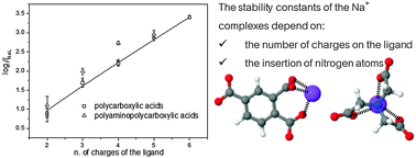 Graphical abstract: Assessing the formation of weak sodium complexes with negatively charged ligands