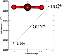 Graphical abstract: 4-Component relativistic calculations of L3 ionization and excitations for the isoelectronic species UO22+, OUN+ and UN2