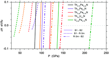 Graphical abstract: Role of 5f electrons in the structural stability of light actinide (Th–U) mononitrides under pressure