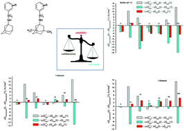 Graphical abstract: Adamantane derivatives of sulfonamides: sublimation, solubility, solvation and transfer processes in biologically relevant solvents