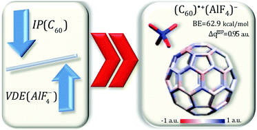 Graphical abstract: When a nanoparticle meets a superhalogen: a case study with C60 fullerene