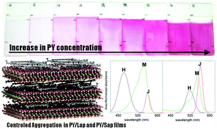 Graphical abstract: Strategies for modulating the luminescence properties of pyronin Y dye–clay films: an experimental and theoretical study