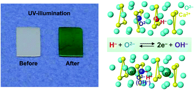 Graphical abstract: Green apatites: hydride ions, electrons and their interconversion in the crystallographic channel