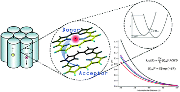 Graphical abstract: Effect of metallation, substituents and inter/intra-molecular polarization on electronic couplings for hole transport in stacked porphyrin dyads