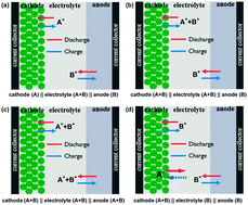 Graphical abstract: Rechargeable dual-metal-ion batteries for advanced energy storage