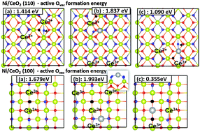 Graphical abstract: Ni on the CeO2(110) and (100) surfaces: adsorption vs. substitution effects on the electronic and geometric structures and oxygen vacancies