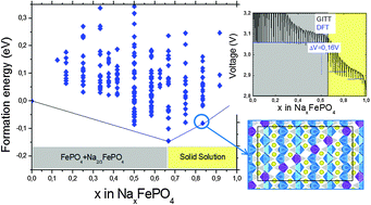 Graphical abstract: Investigation of sodium insertion–extraction in olivine NaxFePO4 (0 ≤ x ≤ 1) using first-principles calculations