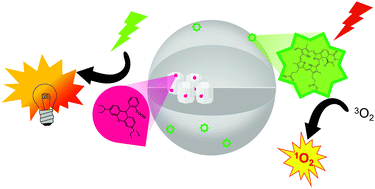 Graphical abstract: Optimized Rhodamine B labeled mesoporous silica nanoparticles as fluorescent scaffolds for the immobilization of photosensitizers: a theranostic platform for optical imaging and photodynamic therapy