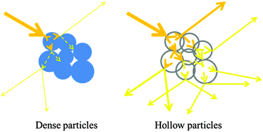 Graphical abstract: Improved optical properties of silica/UV-cured polymer composite films made of hollow silica nanoparticles with a hierarchical structure for light diffuser film applications