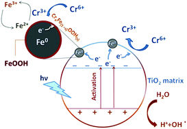 Graphical abstract: Synthesis, physical properties and application of the zero-valent iron/titanium dioxide heterocomposite having high activity for the sustainable photocatalytic removal of hexavalent chromium in water