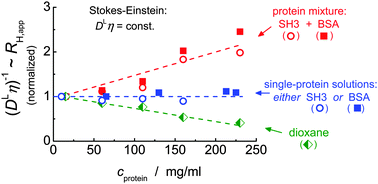 Graphical abstract: Transient binding accounts for apparent violation of the generalized Stokes–Einstein relation in crowded protein solutions