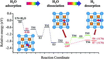Graphical abstract: Adsorption and dissociation of H2O on the (001) surface of uranium mononitride: energetics and mechanism from first-principles investigation