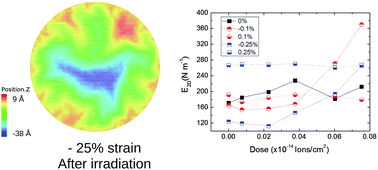 Graphical abstract: Controlled rippling of graphene via irradiation and applied strain modify its mechanical properties: a nanoindentation simulation study