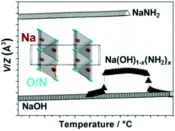 Graphical abstract: Thermal decomposition of sodium amide, NaNH2, and sodium amide hydroxide composites, NaNH2–NaOH