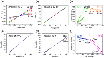 Graphical abstract: Variation in the c-axis conductivity of multi-layer graphene due to H2 exposure