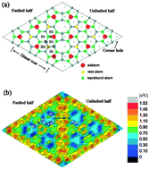 Graphical abstract: Energetics and kinetics of Cu atoms and clusters on the Si(111)-7 × 7 surface: first-principles calculations