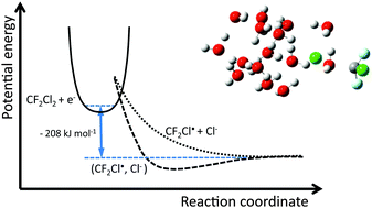 Graphical abstract: The reaction of CF2Cl2 with gas-phase hydrated electrons